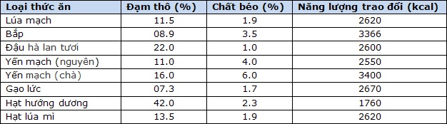 Nắm rõ thành phần trong khẩu phần ăn để tiến hành nạp carbo cho gà đá