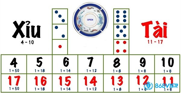 16 điểm - Tổng điểm được tính theo quy định trong tài xỉu