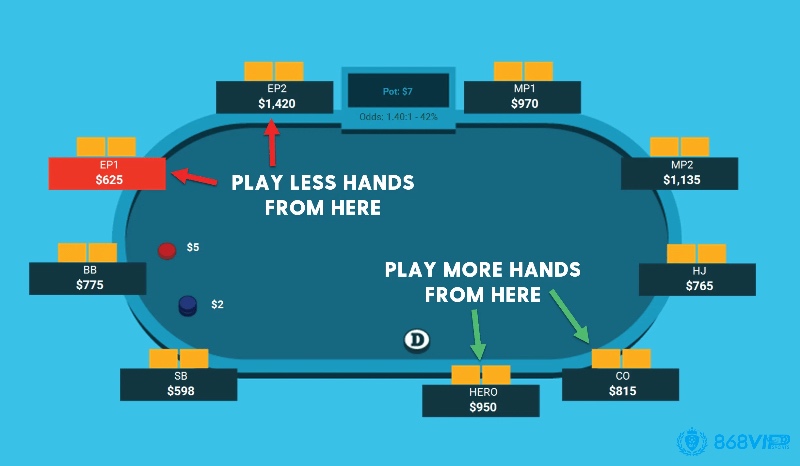 Trong Poker, “vị trí là vua” – càng hành động sau, càng có lợi thế.