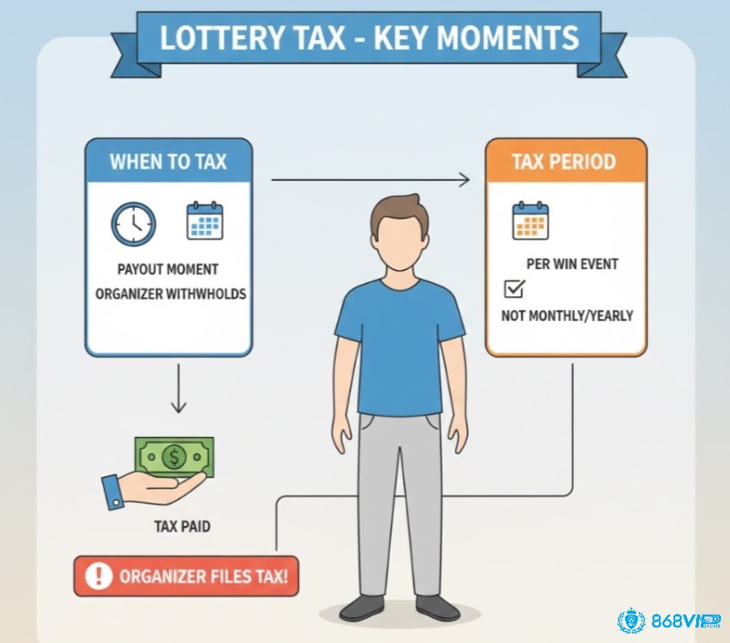 Thời điểm đóng thuế trúng số là khi nào?