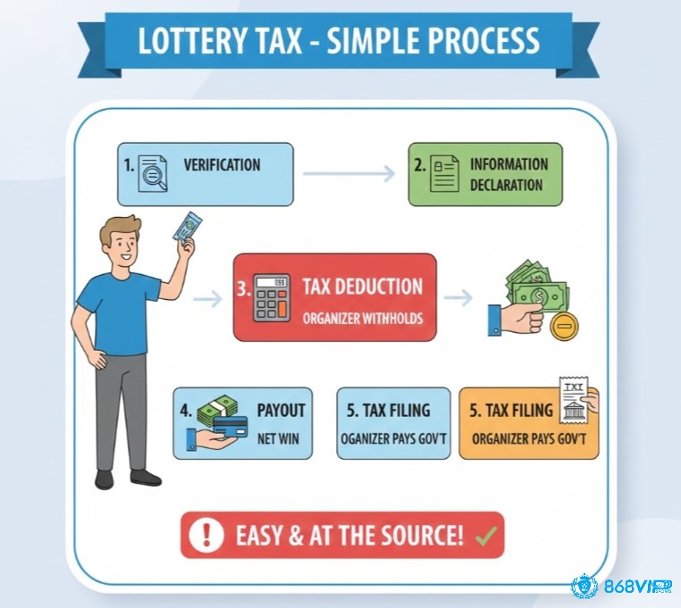 Người trúng xổ số thực hiện quy trình khai và nộp thuế thu nhập một cách đơn giản, được tổ chức trả thưởng hỗ trợ
