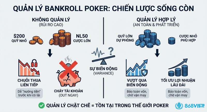 Bảng so sánh cách quản lý bankroll poker, không quản lý dẫn đến phá sản, quản lý chặt chẽ để tồn tại và tăng trưởng bền vững