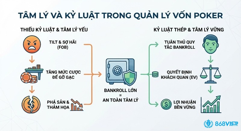 Sơ đồ so sánh quản lý vốn poker: kỷ luật thép và tâm lý vững giúp lợi nhuận bền vững, bankroll lớn tạo an toàn tâm lý