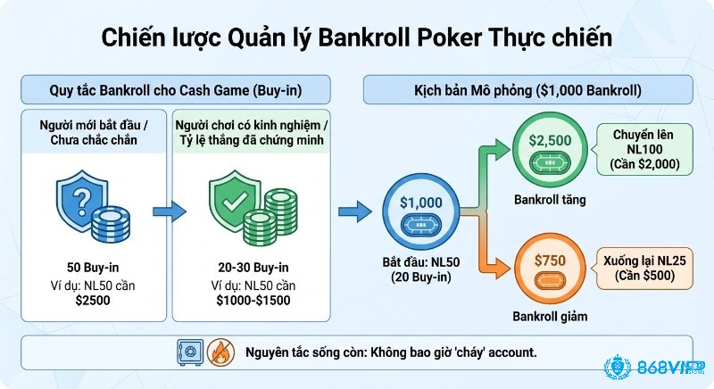 Sơ đồ quản lý bankroll poker thực chiến: quy tắc buy-in 20-50 cho cash game và kịch bản chuyển cấp độ cược NL25-NL100