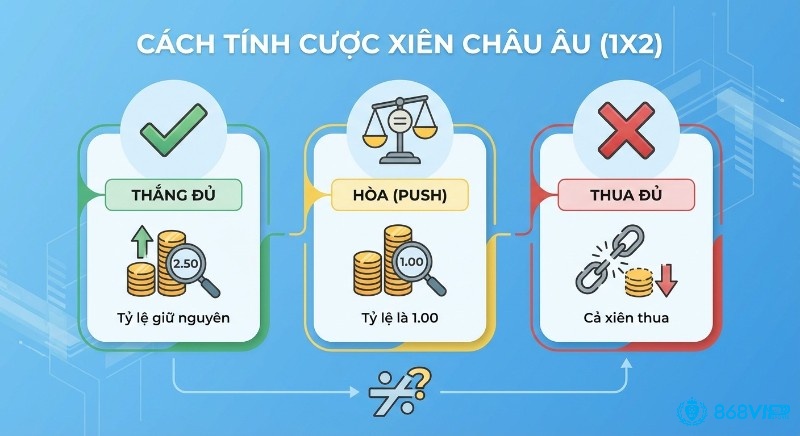 Sơ đồ giải thích cách tính cược xiên bóng đá châu Âu (1X2) chi tiết các tình huống thắng đủ, hòa (PUSH) tỷ lệ 1.00 và thua đủ