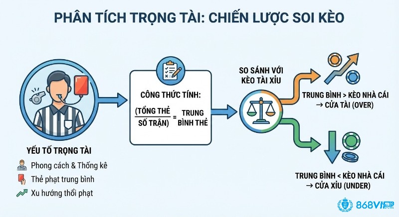 Quy trình phân tích trọng tài trong soi kèohandicap thẻ phạt, sử dụng công thức tính trung bình thẻ phạt để dự đoán kèo Tài Xỉu (Over/Under)