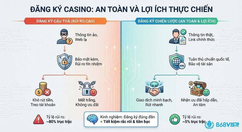 Sơ đồ so sánh đăng ký casino: rủi ro cao 80% khi cẩu thả và an toàn với lợi ích thực chiến từ hướng dẫn đăng ký casino đúng đắn