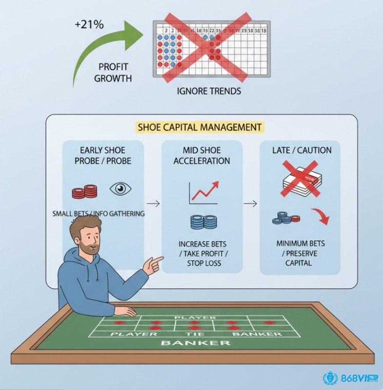 Người chơi Baccarat quản lý vốn theo từng giai đoạn của Shoe, từ thăm dò đến chốt lời/cắt lỗ