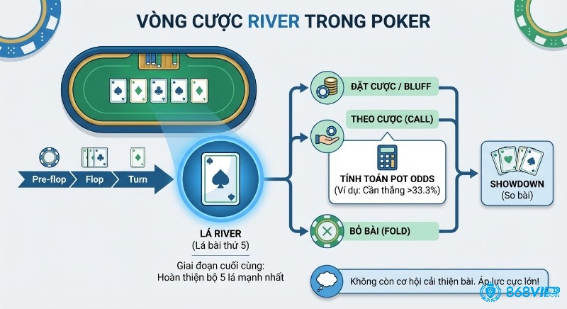 Sơ đồ vòng cược River là gì trong Poker, chi tiết lá bài chung cuối cùng, quyết định đặt cược, call, fold, pot odds trước showdown