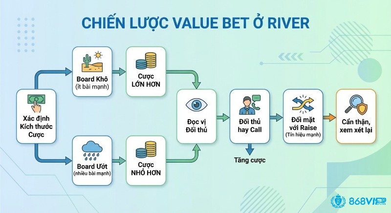 Sơ đồ chiến lược Value Bet River hiệu quả hướng dẫn xác định cược theo board và đọc vị đối thủ