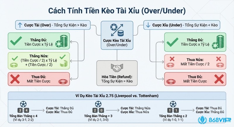 Hướng dẫn chi tiết cách tính tiền kèo Tài Xỉu (Over/Under) cho các trường hợp thắng thua đủ, nửa và hòa tiền, ví dụ kèo 2.75