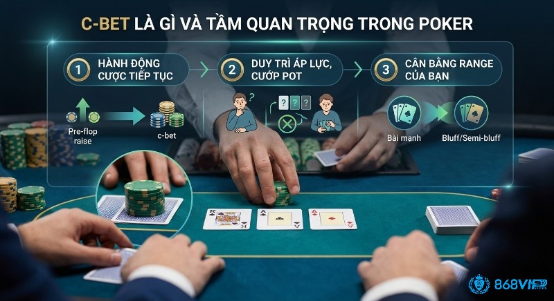 Quy trình 3 bước chiến lược C-bet trong Poker giúp người chơi duy trì áp lực, cướp pot và cân bằng range hiệu quả