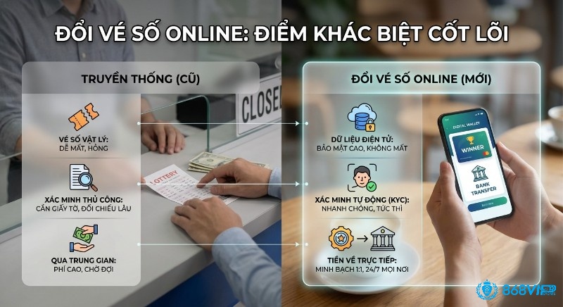 So sánh 3 điểm khác biệt cốt lõi trong quy trình đổi vé số online: bảo mật cao, xác minh tự động, nhận tiền trực tiếp