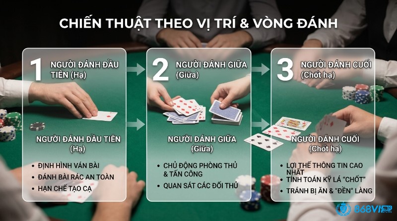 Chiến thuật theo vị trí và vòng đánh, hướng dẫn người chơi đầu, giữa, cuối trên bàn bài xanh với các lá bài và chip