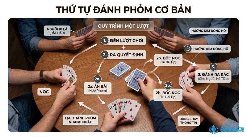 Quy trình đánh phỏm cơ bản cho bốn người chơi, thể hiện các bước: đến lượt, quyết định ăn bài hoặc bốc nọc từ nọc, rồi đánh rác theo chiều kim đồng hồ trong thứ tự đánh trong phỏm