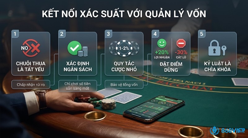 Kết nối xác suất với quản lý vốn qua 5 nguyên tắc bền vững: chấp nhận thua, xác định ngân sách, cược nhỏ 1-2%, đặt điểm dừng +20%/-30%, kỷ luật